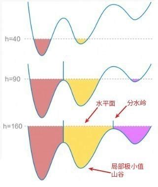 1分水算法|图像分割的经典算法：分水岭算法